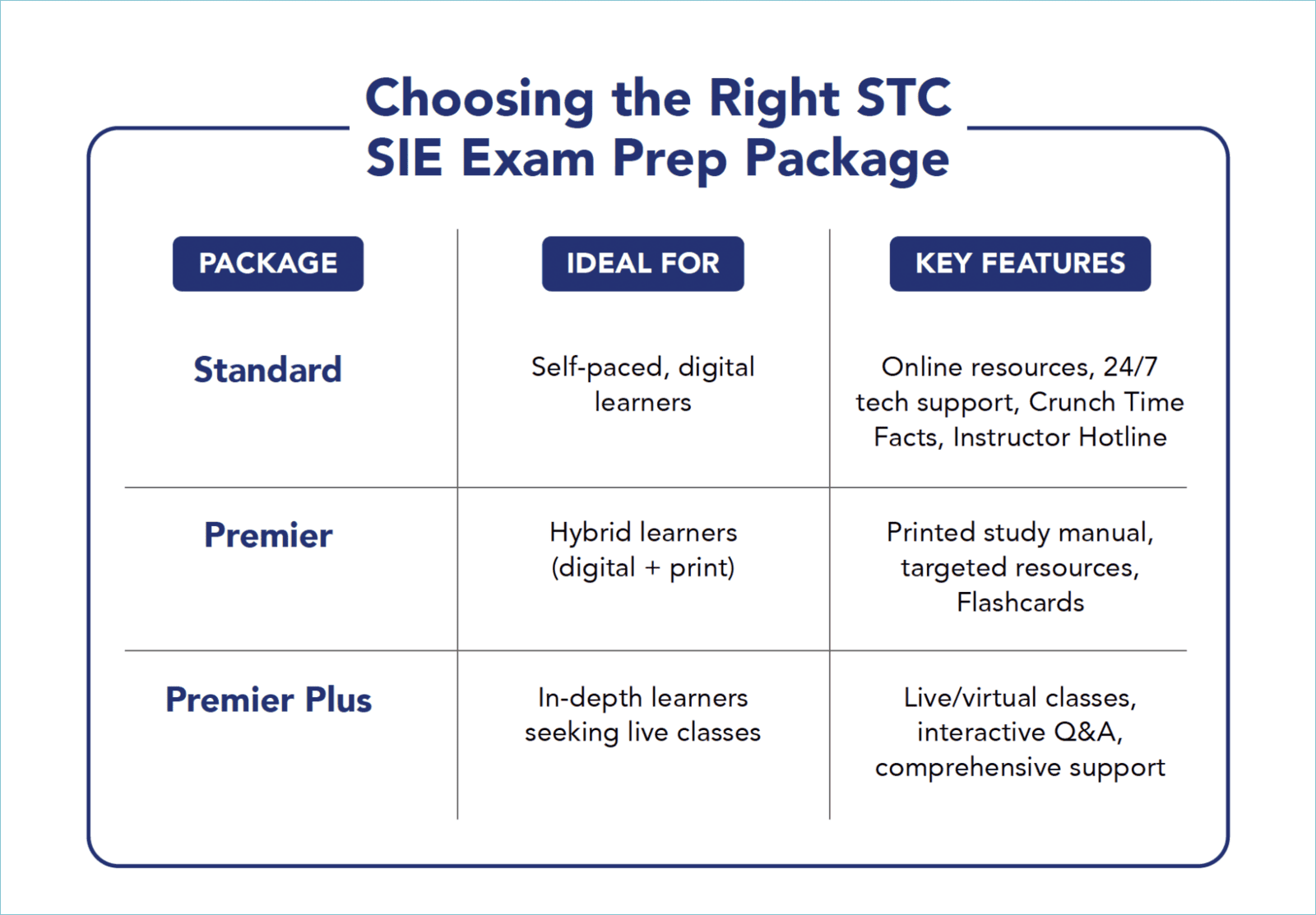 Comparison chart showing three STC SIE Exam prep packages—Standard, Premier, and Premier Plus—with ideal learner types and key features for each option.