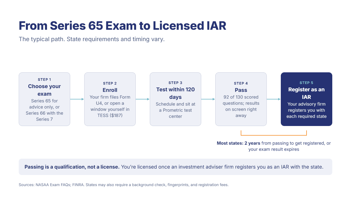 Five steps from the Series 65 exam to a licensed IAR: choose your exam, enroll, test within 120 days, pass, and register as an IAR