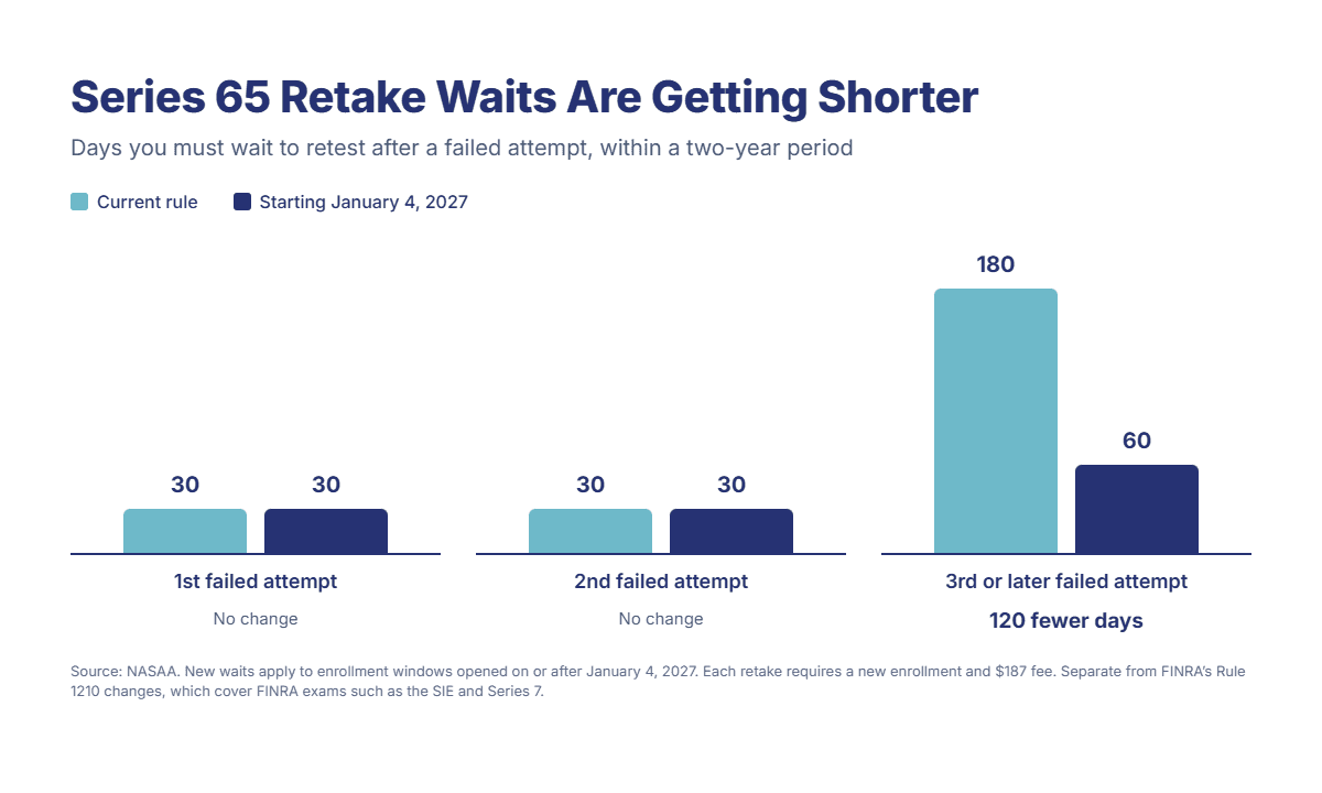 Bar chart of Series 65 retake waiting periods: 30 days after the first and second failed attempts, and 180 days dropping to 60 days after a third failed attempt starting January 4, 2027