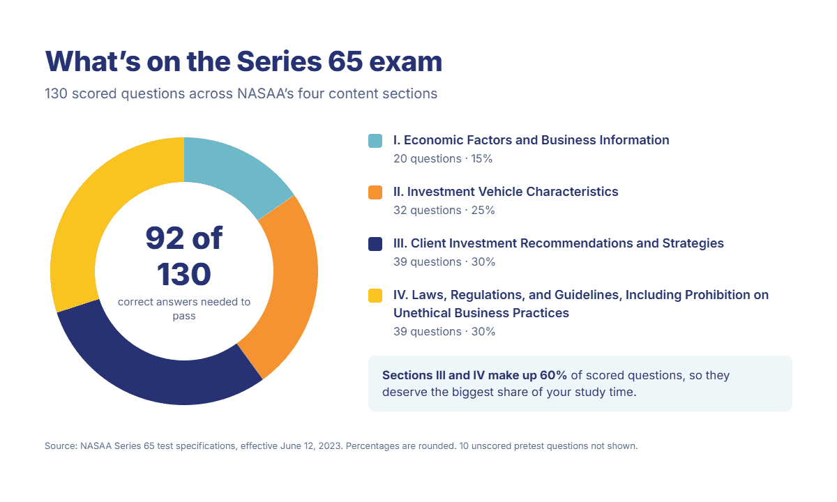 Donut chart of the Series 65 exam: 130 scored questions across four NASAA sections, with 92 correct answers needed to pass
